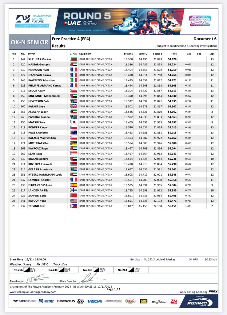 FP4 results Al Ain